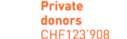 Private donors CHF123’908 