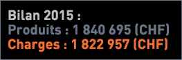 Bilan 2015 : Produits : 1 840 695 (CHF) Charges : 1 822 957 (CHF)